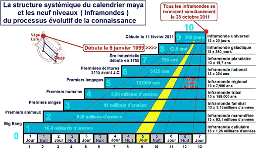 Calendrier Maya, évolution de la conscience