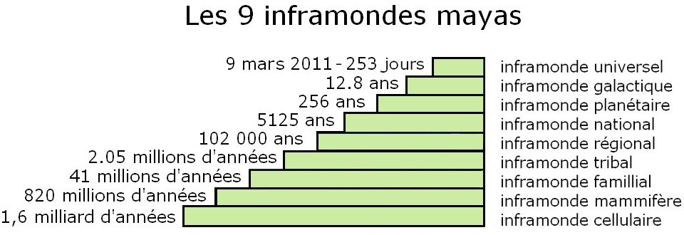 Calendrier Maya, évolution de la conscience