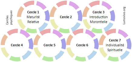 Cercles psychiques