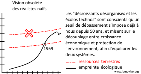 Eco Graph 3